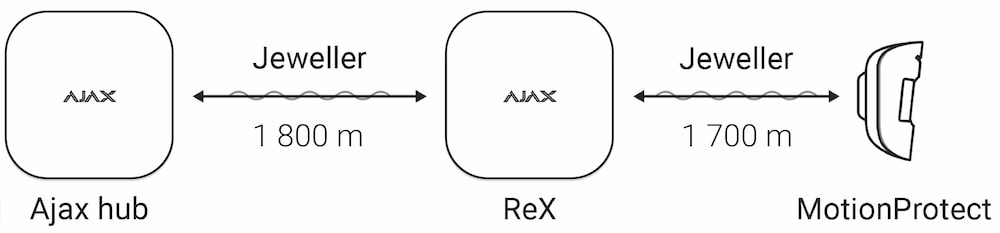 Prolongateur de portée AJAX ReX Schéma